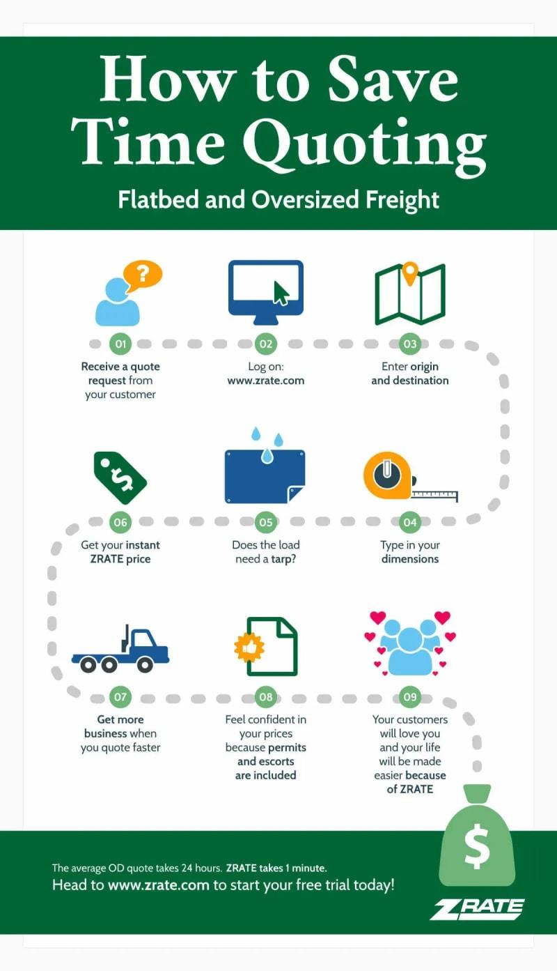 Step by step infographic of how to save time quoting with ZMac.